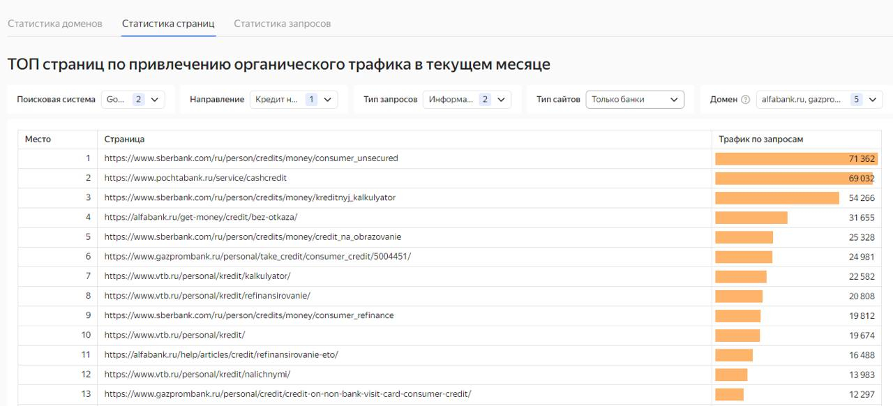 Статистика страниц позволяет определить, какие страницы привлекли наибольшее количество органического трафика на выбранные сайты в среднем за месяц