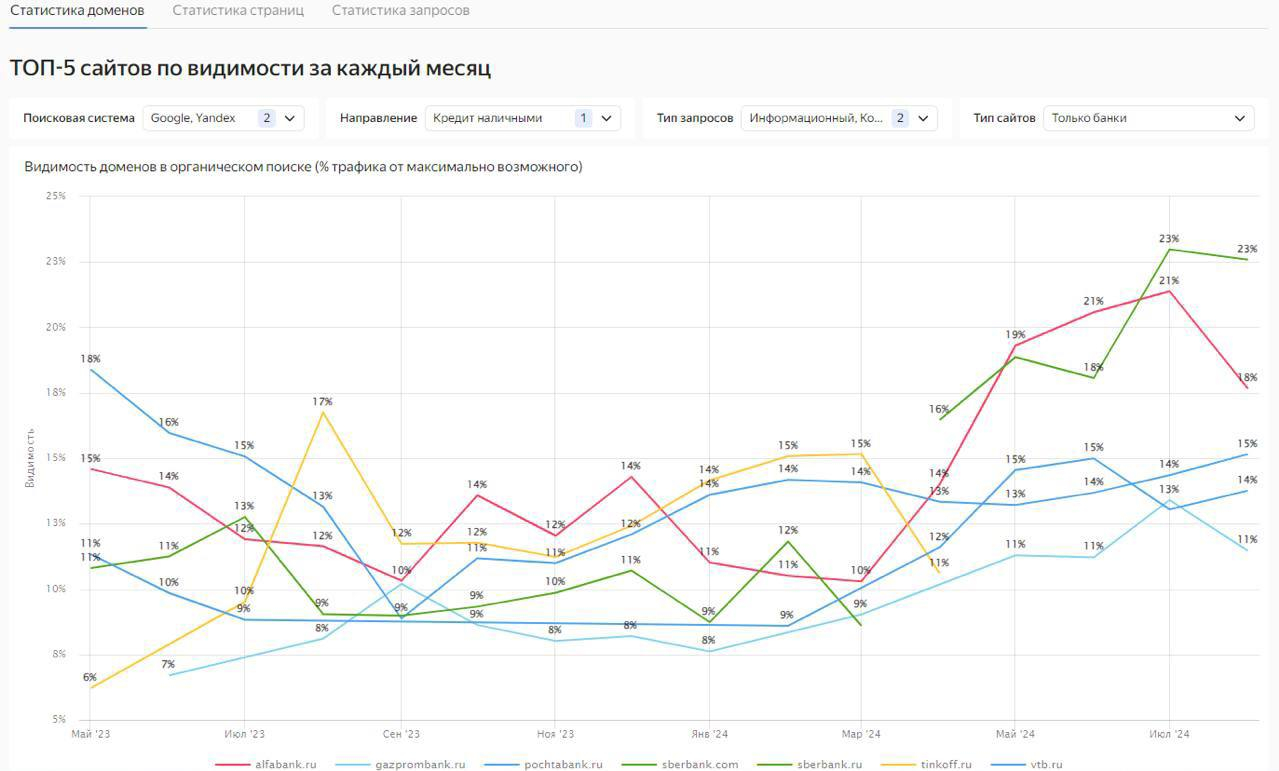 На графике выше показана динамика видимости доменов банков в ТОП-5 обеих поисковых систем по всей небрендовой семантике направления «Кредит наличными»