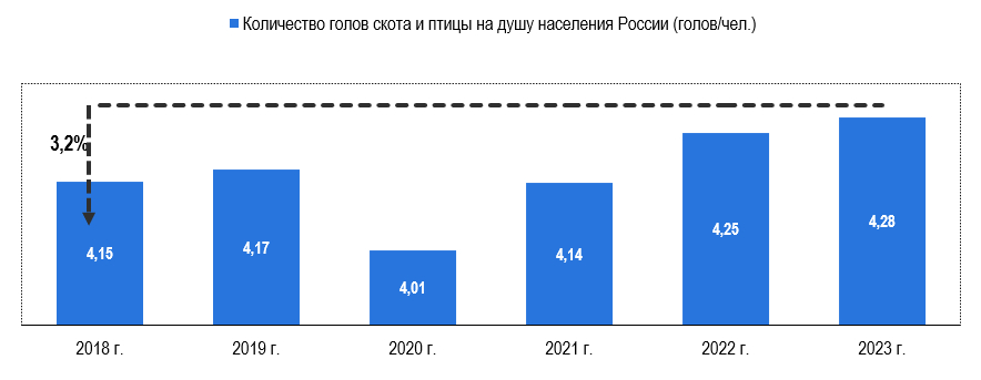 Рис. 2 - Количество голов скота на душу населения России, голов/человек. Источник: ЕМИСС, расчеты: Центр экономики рынков