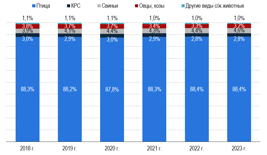 Рис. 3 - Структура поголовья сельскохозяйственных животных в России (в % от поголовья скота). Источник: ЕМИСС, расчеты: Центр экономики рынков