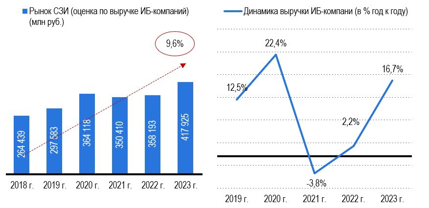 Рис. 1 – Валовая выручка предприятий в сфере информационной безопасности, в млн руб., и динамика выручки, в % год к году Источник: СПАРК-Интерфакс