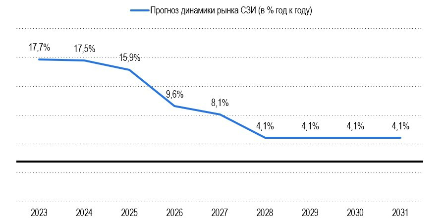 Рис. 3 – Прогноз динамики валовой выручки предприятий в сфере информационной безопасности, в % год к году Источник: СПАРК-Интерфакс, расчеты: Центр экономики рынков