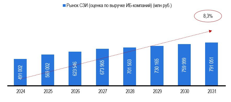 Рис. 2 – Прогноз валовой выручки предприятий в сфере информационной безопасности, в млн руб. Источник: СПАРК-Интерфакс, расчеты: Центр экономики рынков