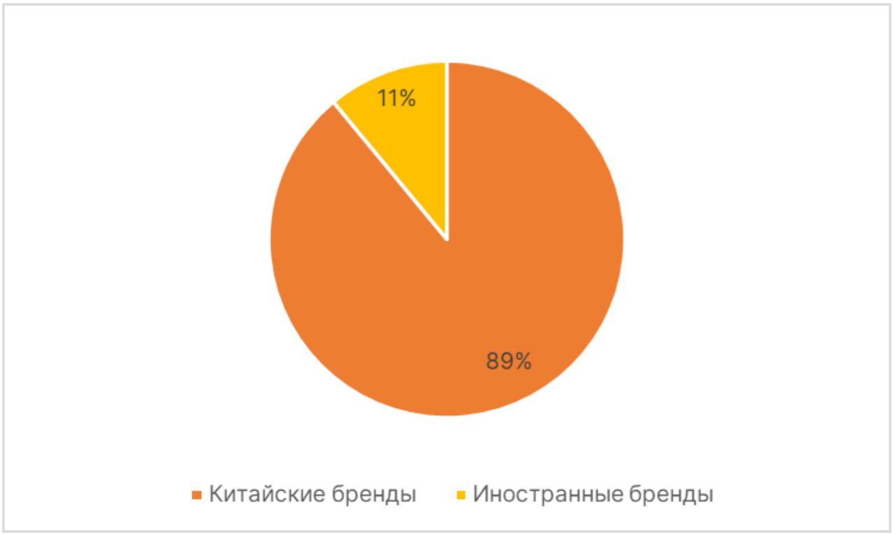 Предпочтения потребителей в Китае относительно отечественных и зарубежных брендов модных товаров по состоянию на март 2024 г. Источник: iiMedia Research.