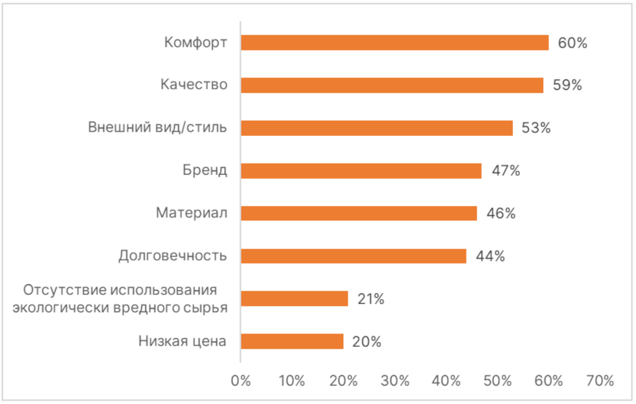 Распределение ответов китайских респондентов нв вопрос о критериях приобретения одежды в 2023 году. Источник: Statista.