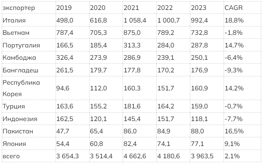 Статистика импорта одежды Китаем (код ТН ВЭД 61), млн долл. Источник: Trademap.