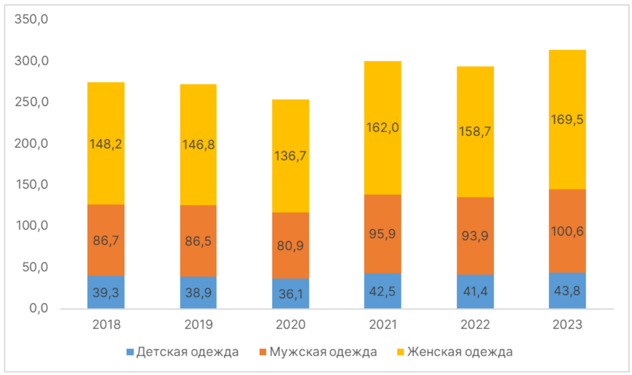 Объем продаж в сегментах китайского рынка одежды, млрд долл. Источник: Statista.