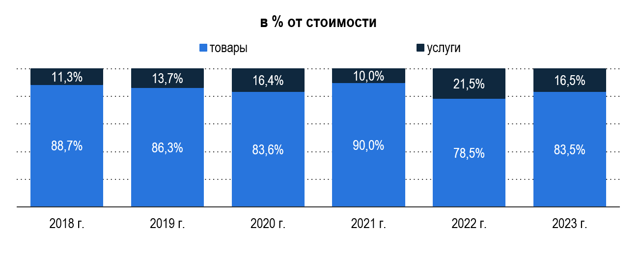 Рис. 2 – Структура рынка СДЗ в разрезе товаров и услуг. Источник: Seldon 1.7, ЕИС, расчеты: Центр экономики рынков