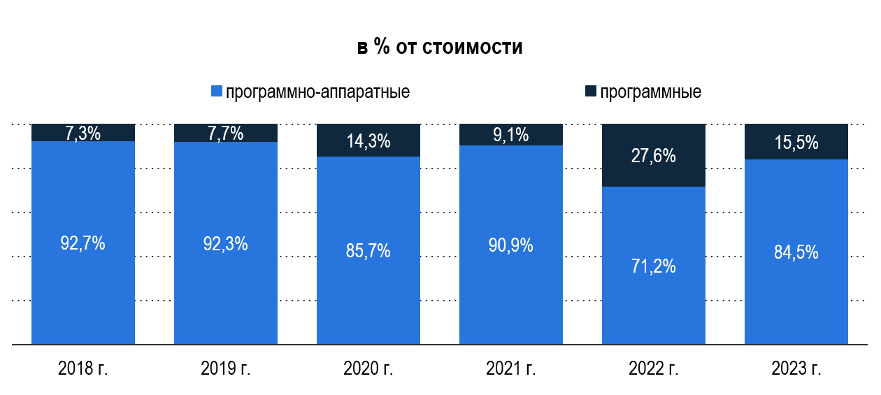 Рис. 3 – Структура рынка СДЗ в различном исполнении в сегменте рынка СДЗ «Товары» в 2018-2023 годах. Источник: Seldon 1.7, ЕИС, расчеты: Центр экономики рынков