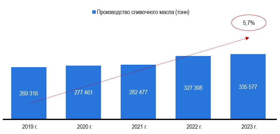 Рис. 1 – Производство сливочного масла в России (по коду ОКПД 2: 10.51.30.100). Источник: Росстат