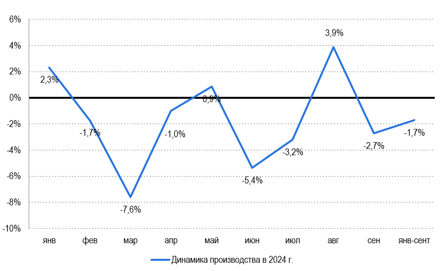 Рис. 2 – Динамика производства сливочного масла в России (по коду ОКПД 2: 10.51.30.100). Источник: Росстат