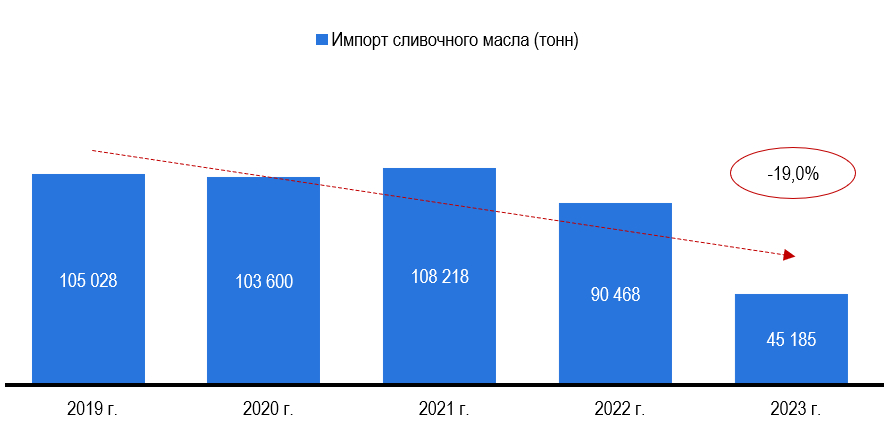 Рис. 3 – Импорт сливочного масла в Россию (по коду ВЭД: 040510), включая зеркальные данные (данные об экспорте из других стран) и данные по Беларуси. Источник: WTO, данные Центра экономики рынков