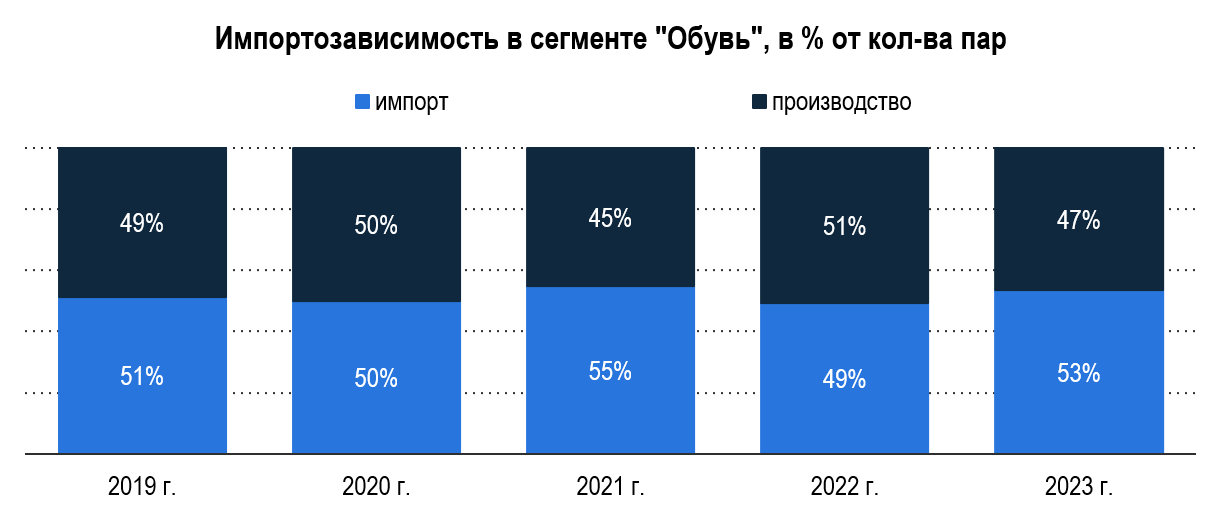 Рис. 2 – Структура импорта и производства обуви, в % от общего количества импорта и производства обуви, выраженного в парах. Источник: Росстат, WTO