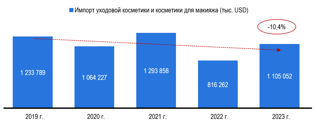 Рис. 3 – Импорт уходовой косметики и косметики для макияжа в Россию из других стран, в тыс. долл. США. Источник: WTO