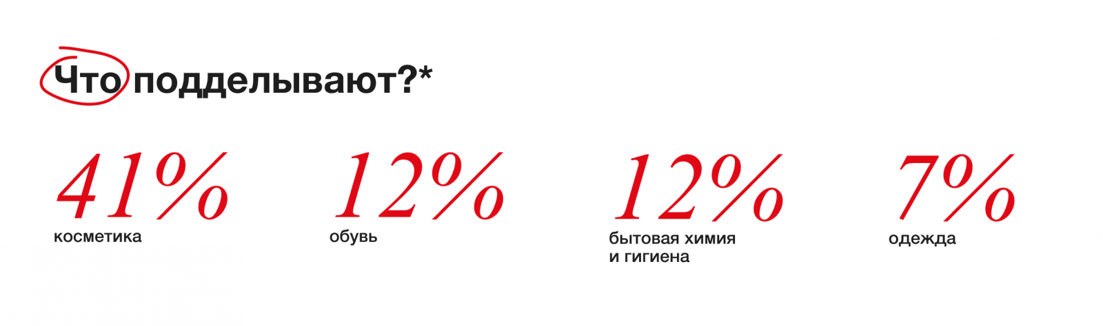 В 2024 году аналитики Sidorin Lab провели исследования о подделках на маркетплейсах, анализируя отзывы пользователей. Выше категории товаров, которые подделывают чаще всего.