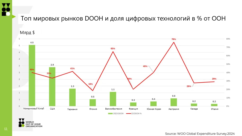 Источник: worldooh.org