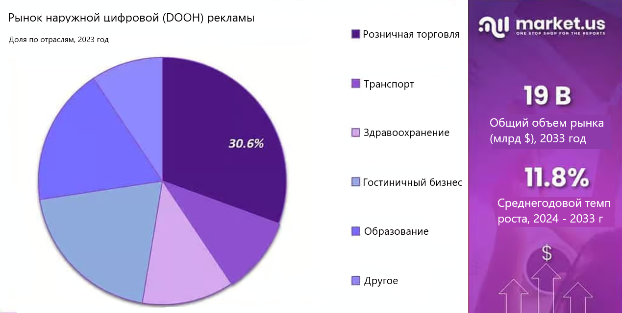 Источник: исследование market.us