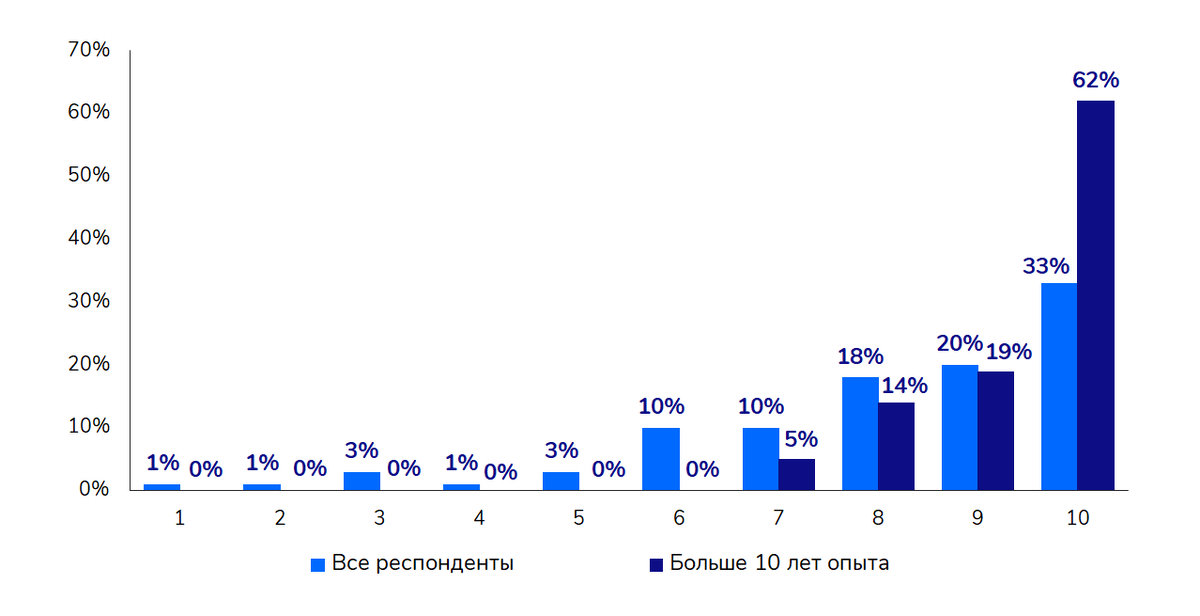 Оценка значимости линкбилдинга в рекламе зарубежными SEO-специалистами (по 10-балльной шкале)