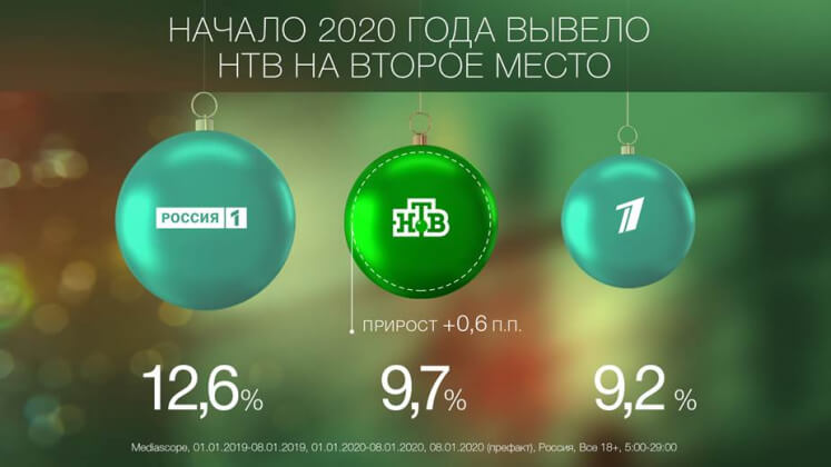 Начало 2020 года вывело НТВ на второе место