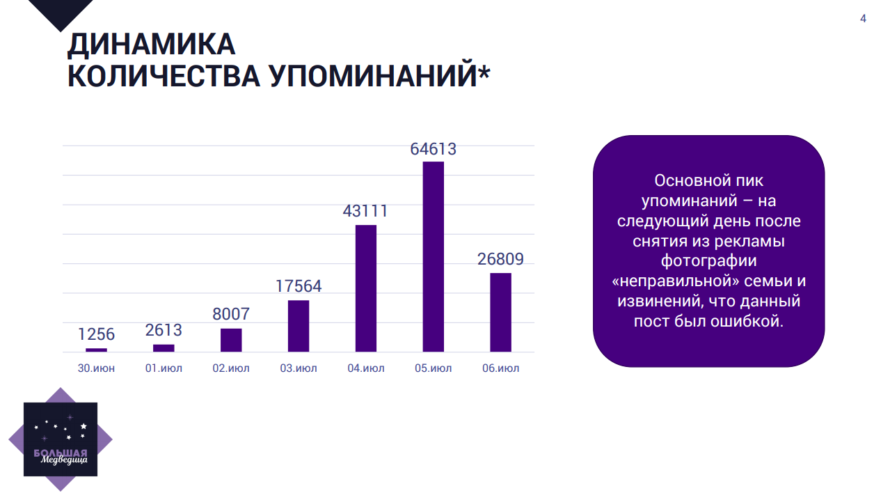 Реакции на скандал вокруг «ВкусВилла»: пик негатива настал после извинений  компании