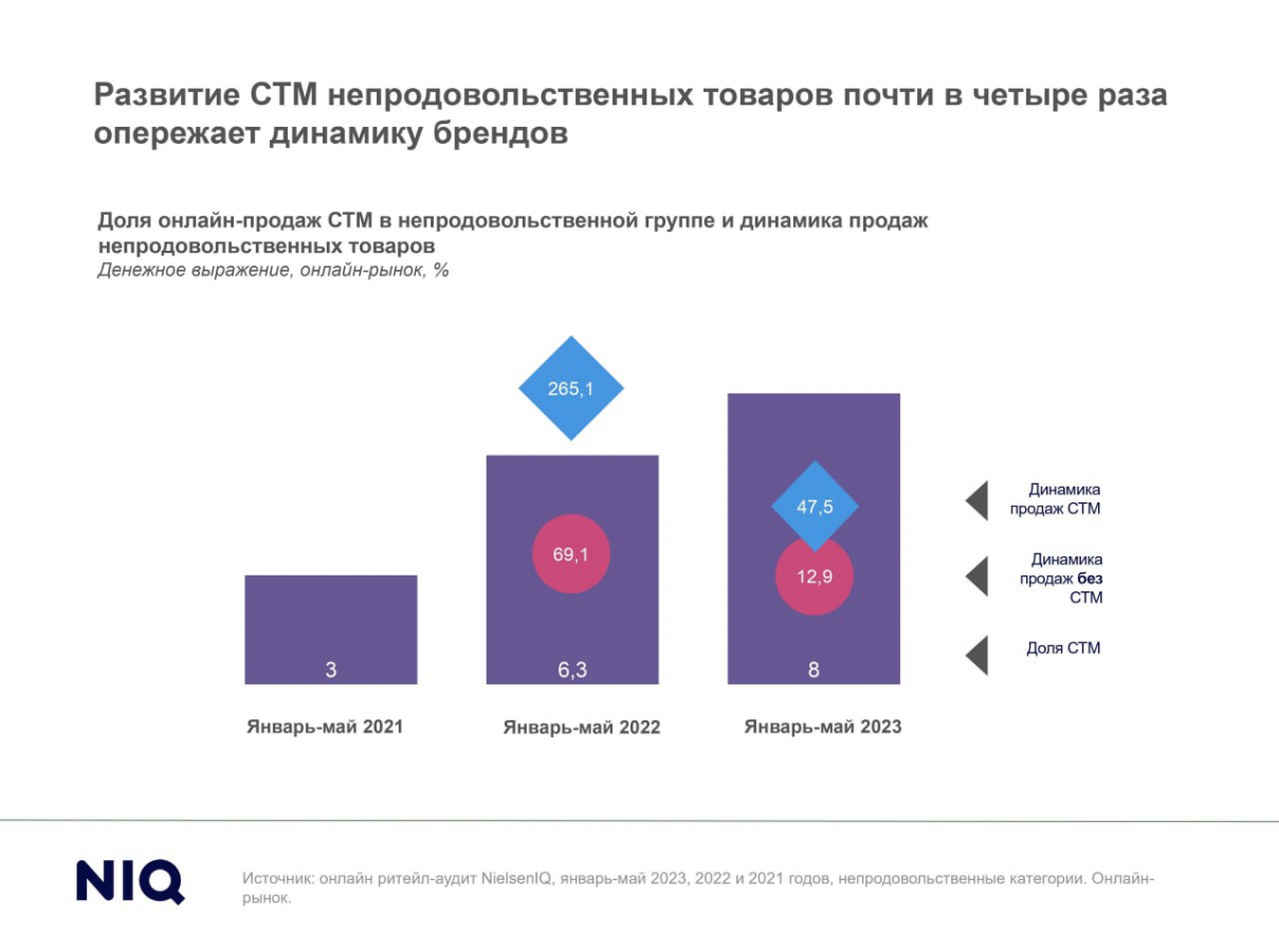 Доля онлайн-продаж непродовольственных FMCG-товаров составила рекордные 21%