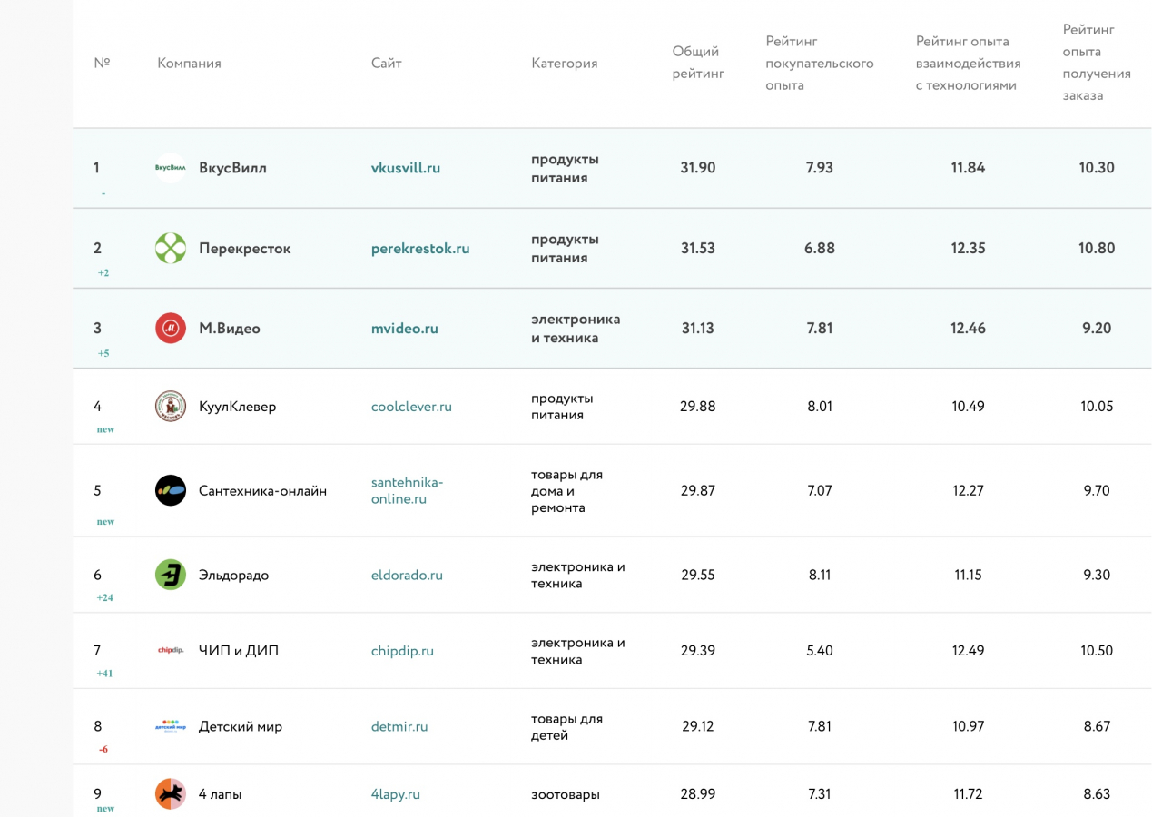 Вкусвилл», «Перекрёсток» и «М.Видео» стали лидерами рейтинга  омниканальности ритейлеров