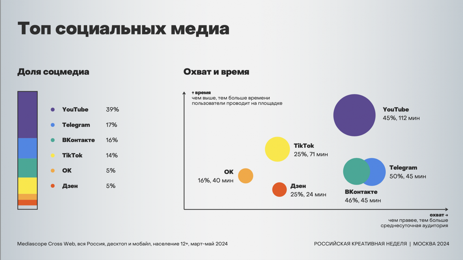 В чем секрет успеха телеканалов на YouTube и сможет ли «ВКонтакте» забрать  у него лидерство