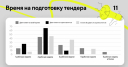 44% агентств тратят на подготовку тендера от 50 до 150 тысяч рублей